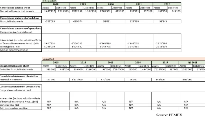 Table 6 Pemex’s consolidated results 
