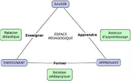 Figure 1 : Le triangle pédagogique de Houssaye 