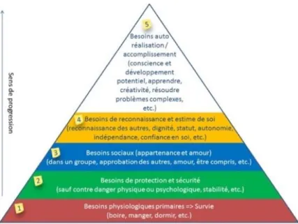 Figure 1: Pyramide des besoins de Malsow   (Nouscomprendre.com, 2014) 
