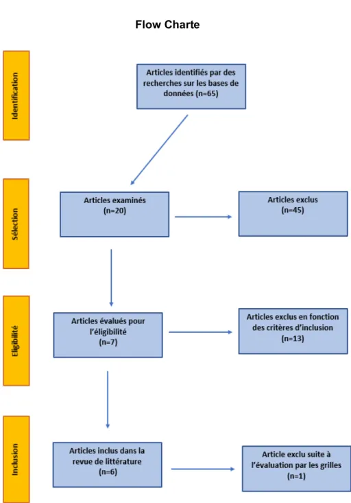 Figure 3. Flowcharte. 