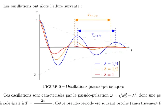 Figure 6 – Oscillations pseudo-périodiques
