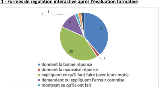 Figure 1 - Formes de régulation interactive après l'évaluation formative 