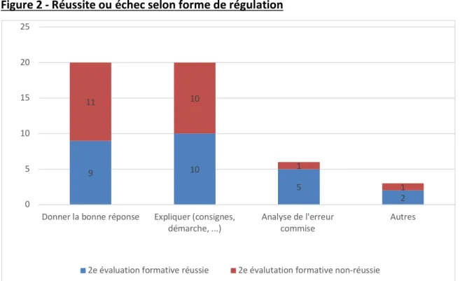 Figure 2 - Réussite ou échec selon forme de régulation 