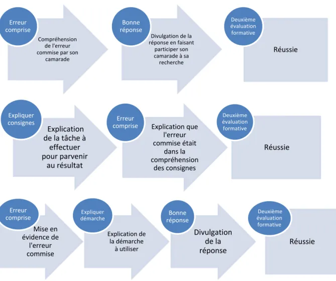 Figure 4 – Régulations multiples et erreurs mises en évidence  