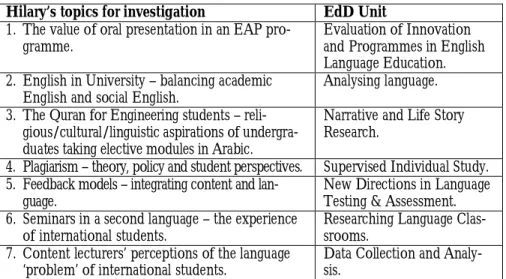 Table 2: Teacher research in the context of a professional doctorate programme. 