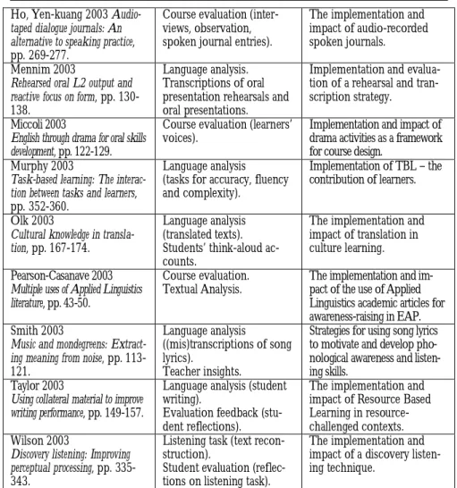 Table 3: Summary of 13 out of 28 teacher researcher articles in ELTJ Volume 57 (2003)