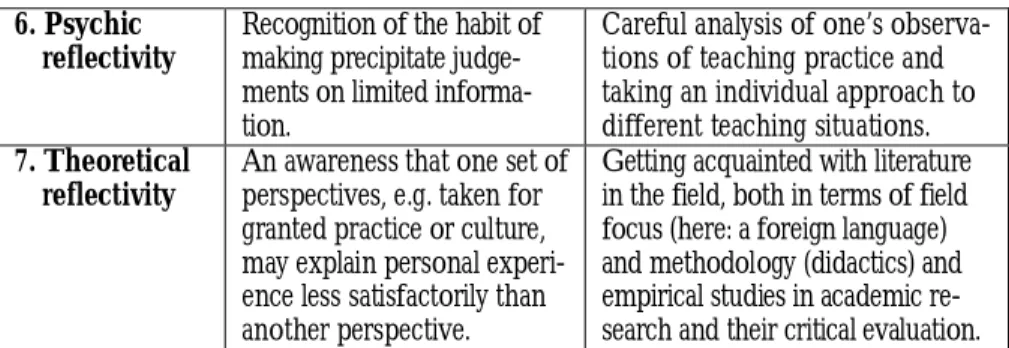 Table 1: Levels of reflection in teaching context (expanded from Mezirow 1981: 12-13)