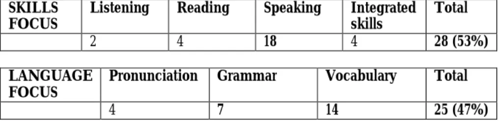 Table 4: Teaching areas: skills versus language focus in topic selection.  