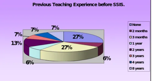 Figure 1: Participants’ previous experience. 