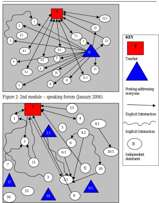 Figure 2: 2nd module – speaking forum (January 2006). 