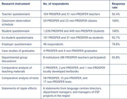 Table 1: Research instruments and respondents