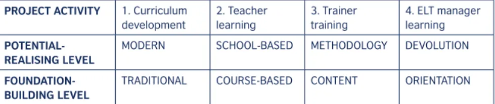 Table 1: Four areas of project activity (Adapted from Waters and Vilches 2001:140)