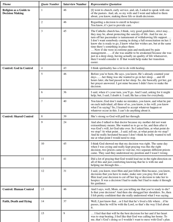 Table 3 Themes and Representative Quotes