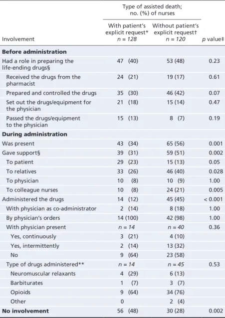 Table 3: Nurses’ involvement in administration of life-ending drugs in assisted deaths  Type of assisted death;  
