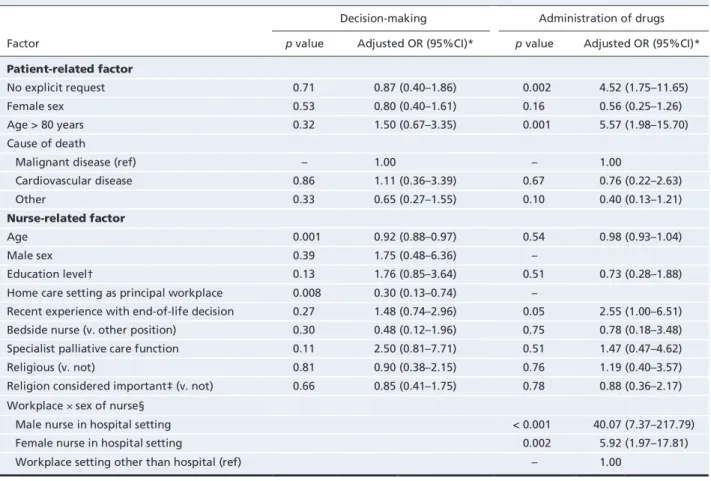 Table 4: Factors associated with nurses’ involvement in decision-making and administration of life-ending drugs 