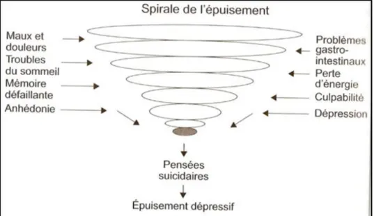 Figure 1 : Spirale de l’épuisement (Janot-Bergugnat &amp; Rascle, 2008, p. 32) 