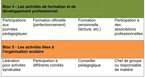 Tableau 4 : Différents temps de travail (Hélou &amp; Lantheaume, 2008) 