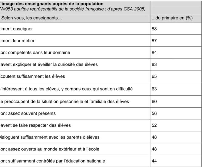 Tableau 5 : L’image des enseignants auprès de la population (Maulini, 2009) L’image des enseignants auprès de la population 