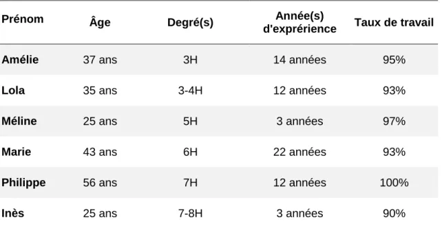 Tableau 7 : Population cible