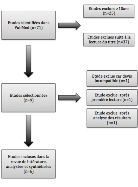 Figure 2: FlowChart, Diagramme de stratégie de recherche