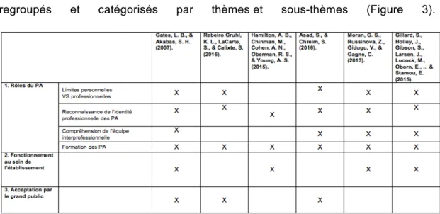 Figure 3: Catégorisation des résultats 