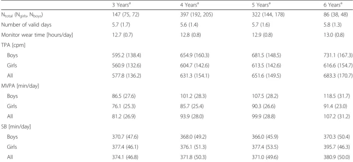Fig. 1 Physical activity trajectories by age. Observed mean a total physical activity (TPA), b moderate-to-vigorous physical activity (MVPA), and c sedentary behavior (SB) by age with 95% confidence intervals (vertical lines), separately for boys (circle) 