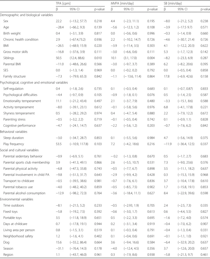 Table 5 Change models: associations of potential determinants with changes in total physical activity (TPA), moderate-to-vigorous physical activity (MVPA) and sedentary behavior (SB) a