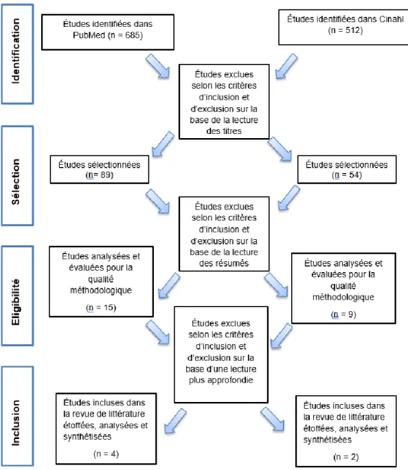 Diagramme de Flux 