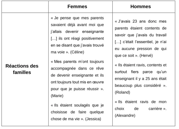 Tableau 4 : les réactions familiales en fonction du genre 