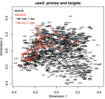 Figure 4: A token-based semantic vector space of a concordance of used.