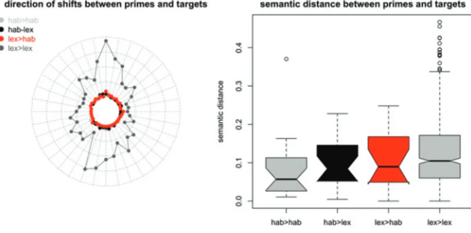 Figure 5: Direction and distance of semantic shifts between primes and targets.