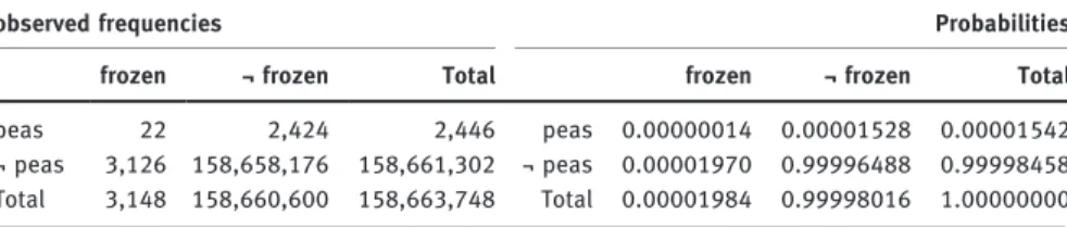 Table 3: Joint and individual frequencies and probabilities of frozen and peas.