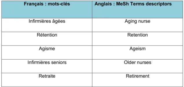 Tableau 1 : Mots-clés et termes MeSH pour les bases de données  