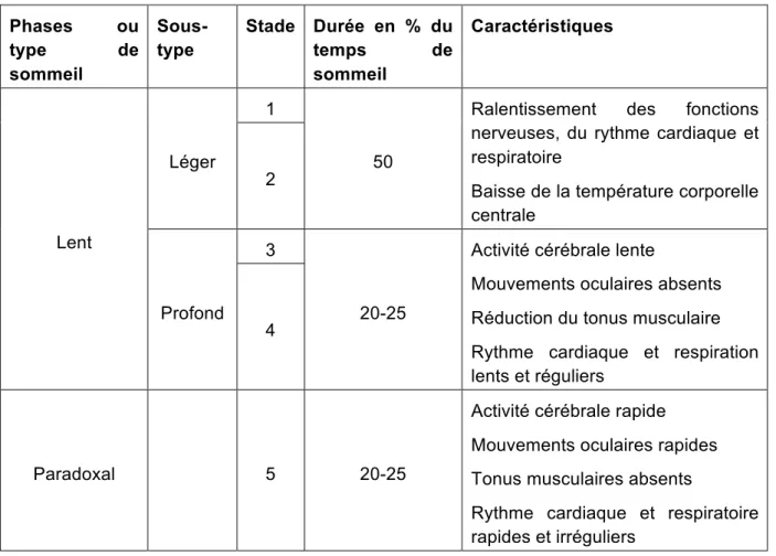 Tableau 1. Classification visuelle des types et stades de sommeil, avec leurs caractéristiques