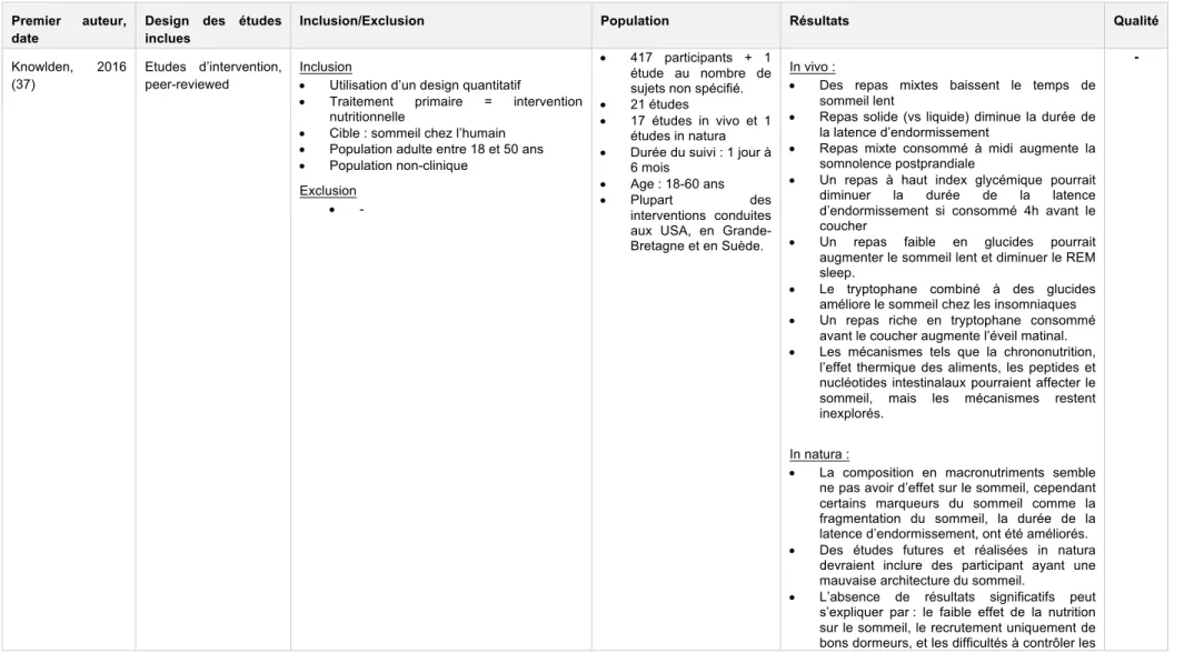 Tableau 4. Extraction des données des revues systématiques inclues dans notre revue. Liste des abréviations : REM, rapid eye movements ; USA, États-Unis  d’Amérique 