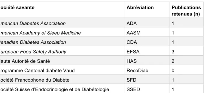 Tableau 6 : Aperçu des sociétés savantes retenues 