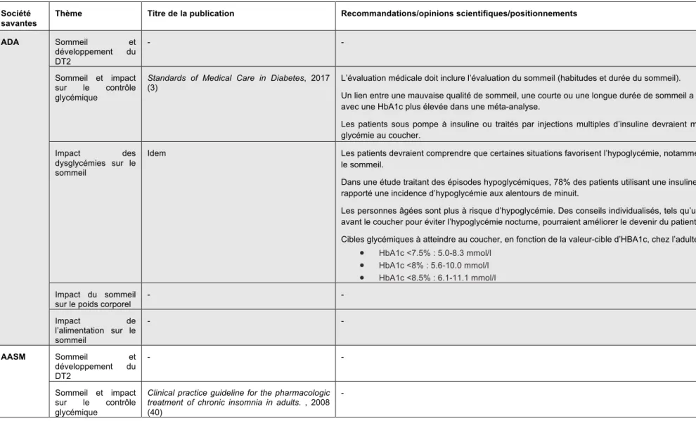 Tableau 7. Extraction des données des publications des sociétés savantes inclues dans notre revue 