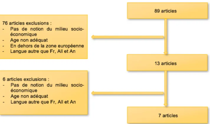 Figure 4 : Résultats de la recherche scientifique