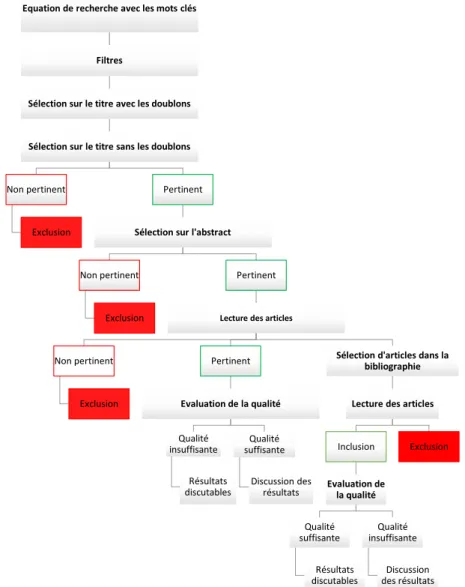 Tableau 1 : Sélection des études Equation de recherche avec les mots clés