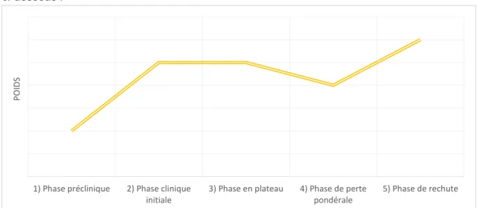 Figure 1. Evolution pondérale dans l’installation chronique de l’obésité 1) Phase préclinique2) Phase clinique