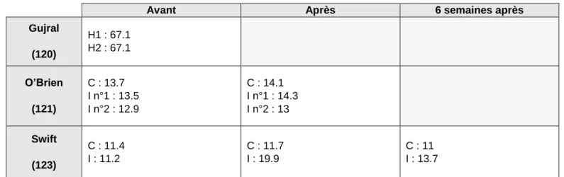 Tableau 16 : Résultats chiffrés du questionnaire BAOP 