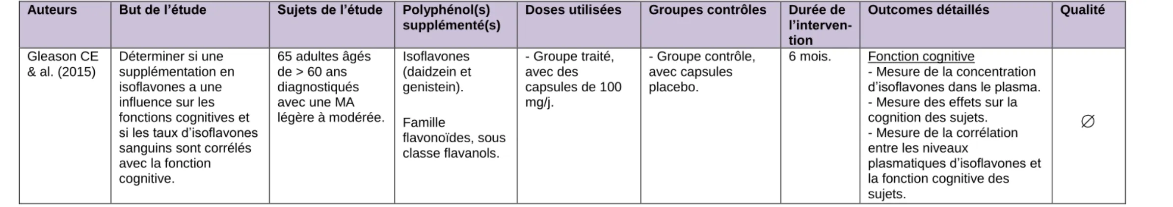 Tableau 12 : Description des caractéristiques des études sélectionnées portant sur les polyphénols, les caroténoïdes et la maladie d’Alzheimer