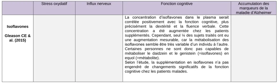 Tableau  13 :  Résultats  des  effets  des  flavonoïdes  sur  les  outcomes  étudiés  chez  les  êtres  humains  sur  le  développement  de  la  maladie  d’Alzheimer