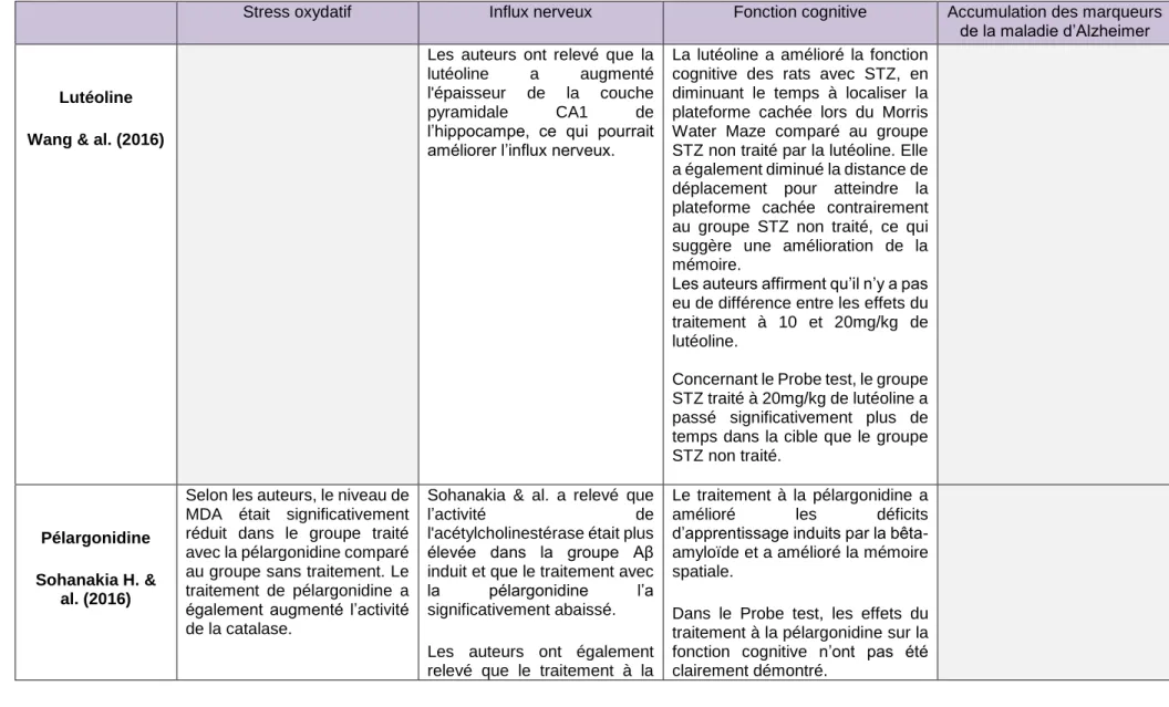 Tableau  14 :  Résultats  des  effets  des flavonoïdes  sur  les  outcomes  étudiés  chez  les  modèles  animaux  sur  le  développement  de  la maladie  d’Alzheimer