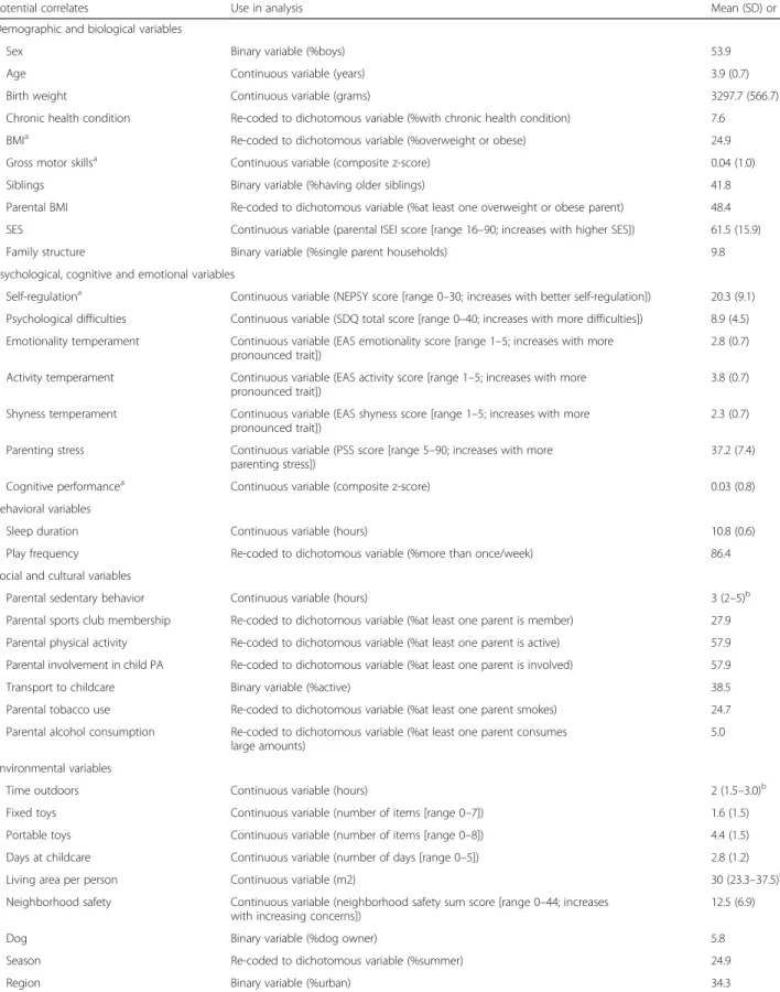 Table 1 Potential correlates of young children ’ s objectively measured physical activity and sedentary behavior ( n = 394)