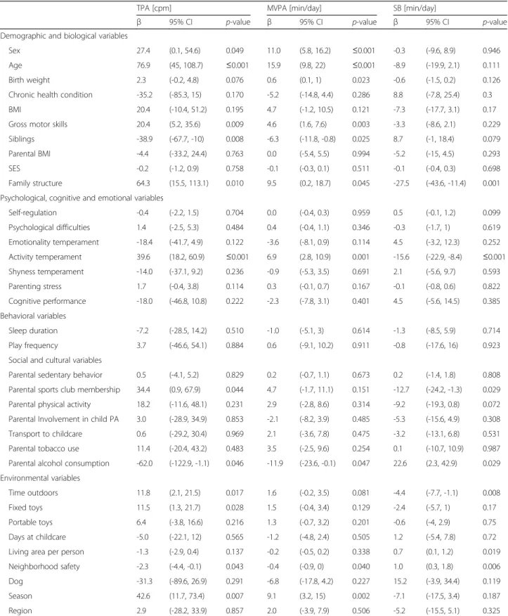 Table 2 Full models: associations of potential correlates with total physical activity, moderate-to-vigorous physical activity and sedentary behavior a