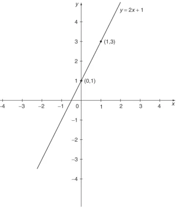 Figure 3.1 The graph of y = 2x + 1.