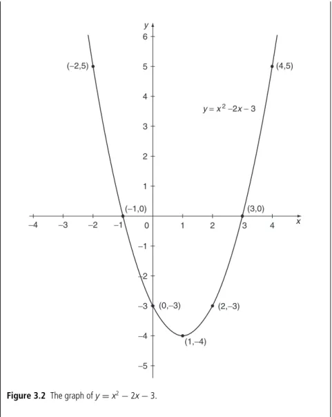 Figure 3.2 The graph of y = x 2 − 2x − 3.