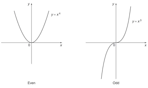 Figure 3.3 Even and odd functions.