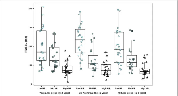 FIGURE 4 | Subanalysis showing reduced data set. A total of 243 children were randomly selected, 81 in each age group (young, mid, old) of whom 27 in each HR group (low, mid, high HR group)